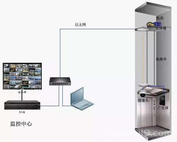 电梯监控无线网桥传输方式安装方法及常见故障解决方法