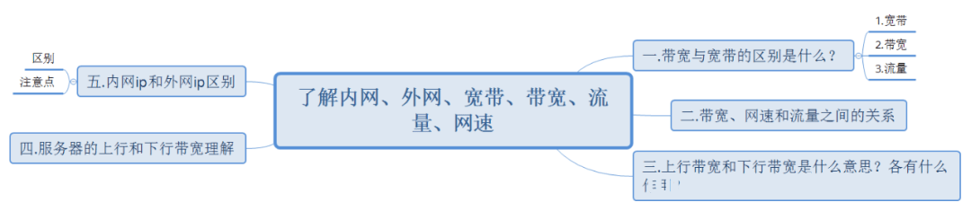 内网、外网、宽带、带宽、流量、网速之间有哪些区别和联系？