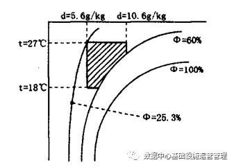 数据中心主机房的加湿量和除湿量如何计算