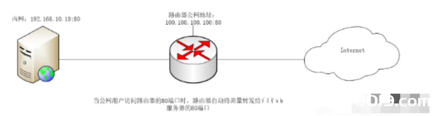 什么是端口映射？如何设置端口映射？