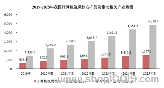 计算机视觉技术现状和发展趋势