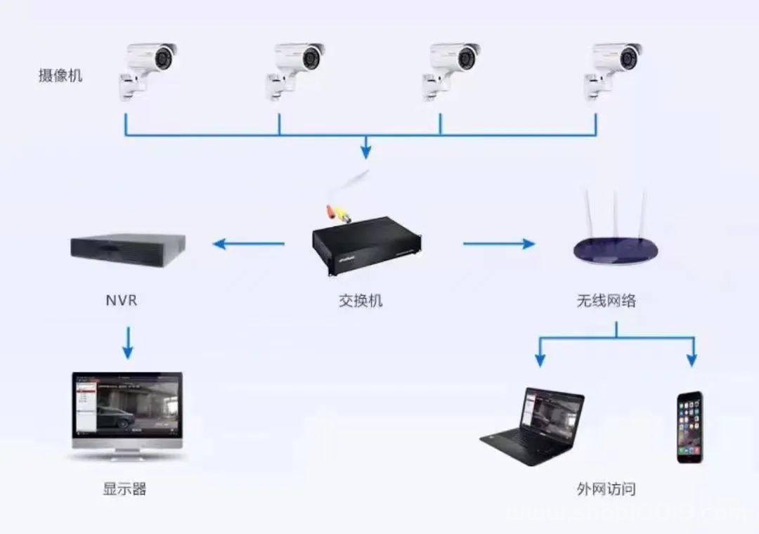 整理了一些弱电系统拓扑图，学习的好素材 