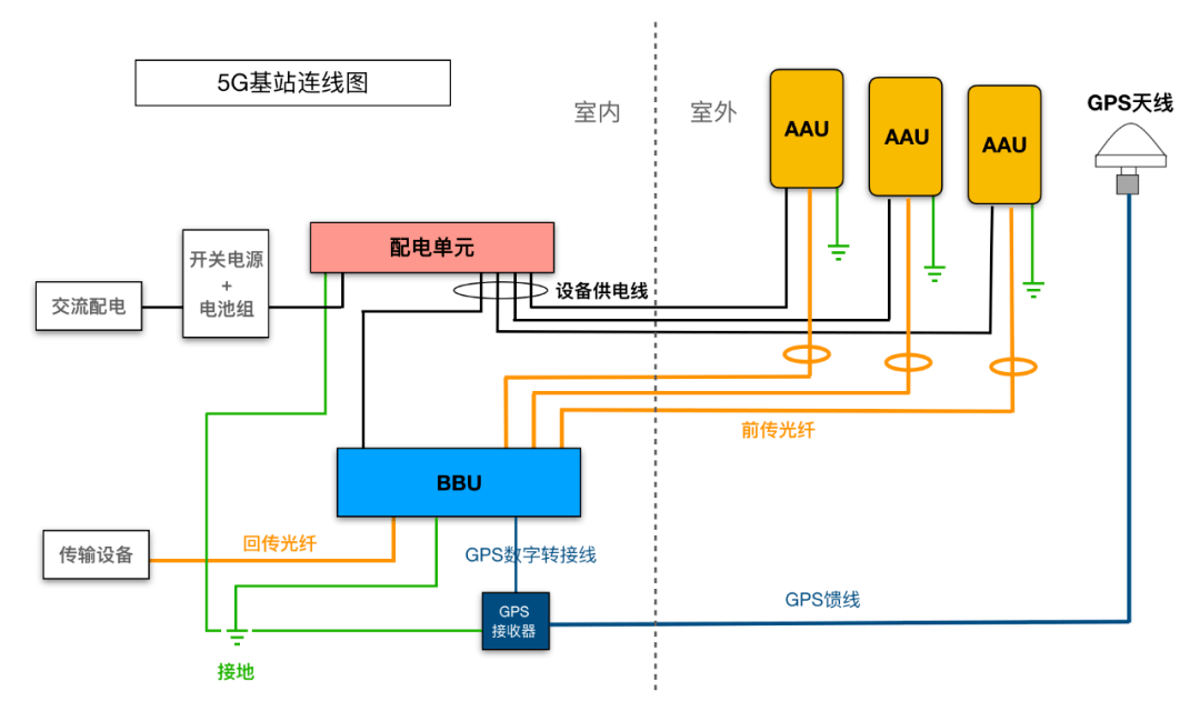 5G基站如何安装？