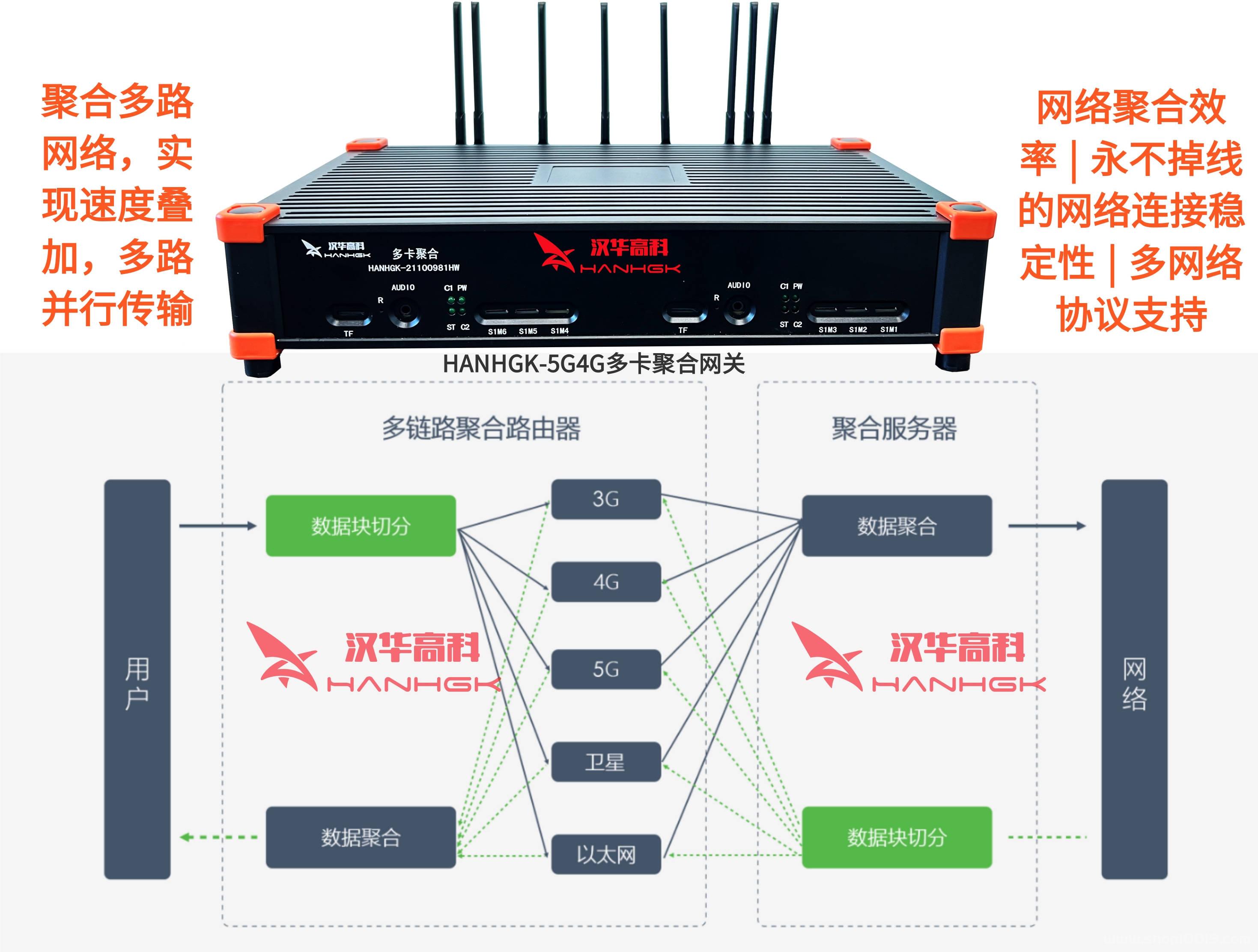 多卡聚合路由的4g/5g多链路聚合传输解决方案 