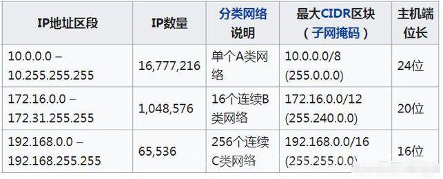 什么是公网ip？什么是内网ip？为什么ip地址通常以192.168开头？