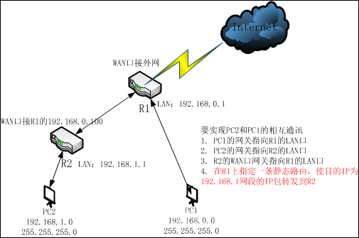 一篇文章，了解清楚路由器的各种组网