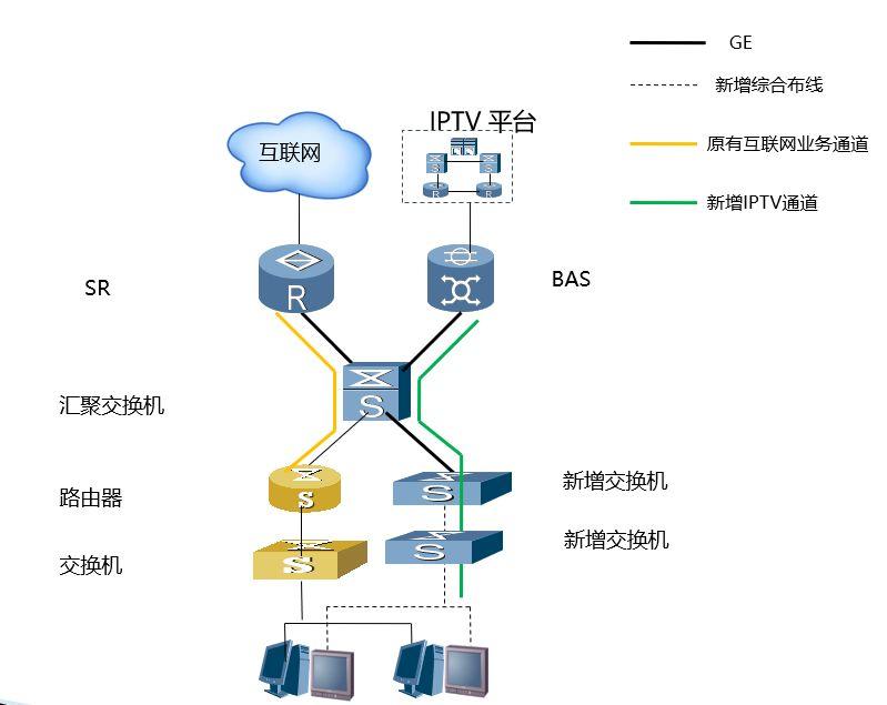 酒店IPTV专线接入的方案有哪些？哪个方案好？