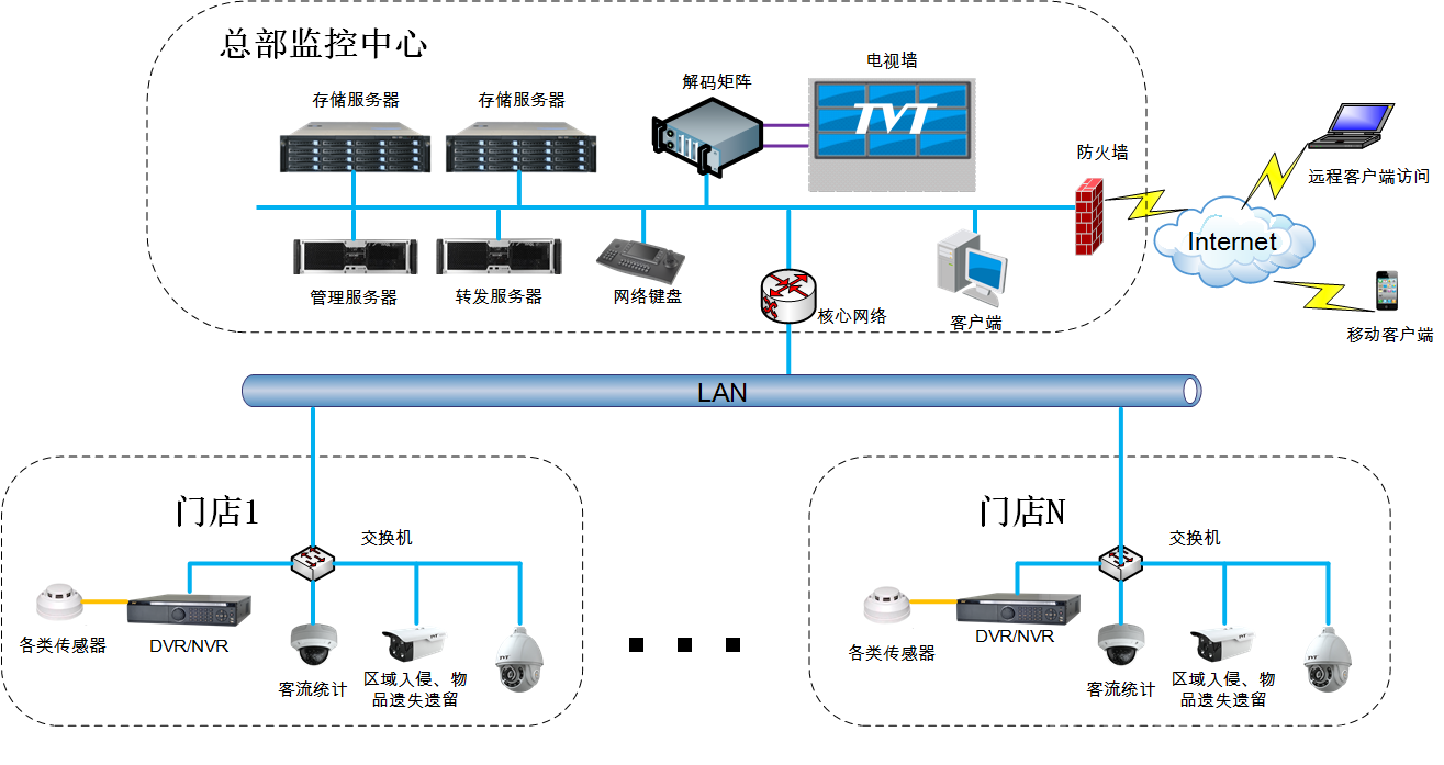 智慧零售解决方案