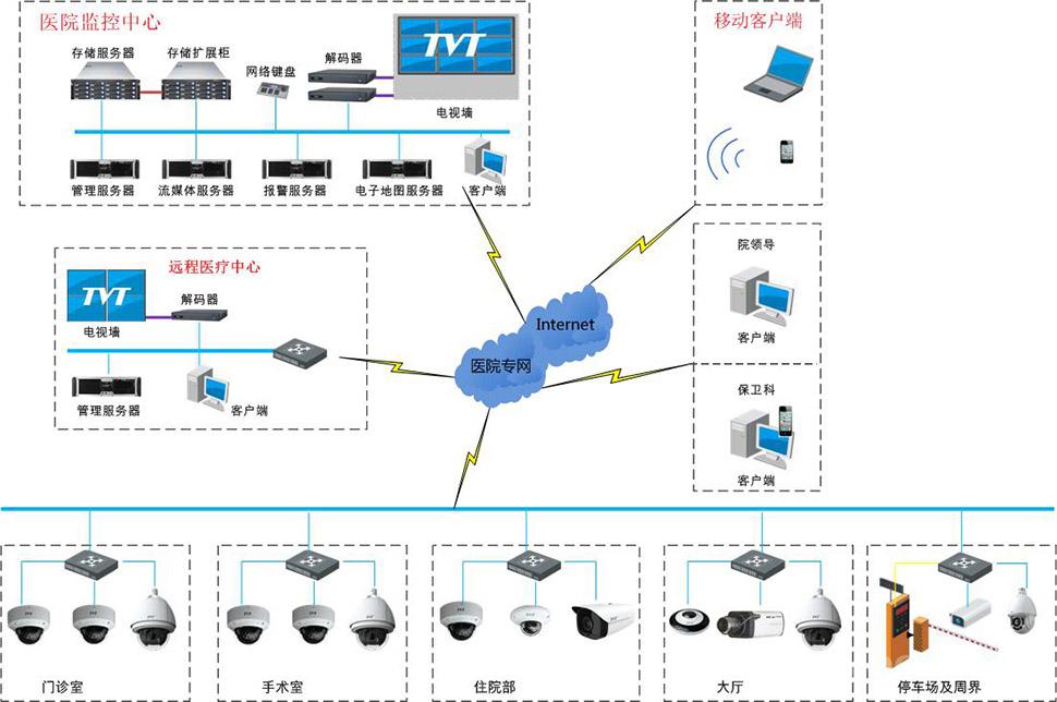 监控-医院解决方案