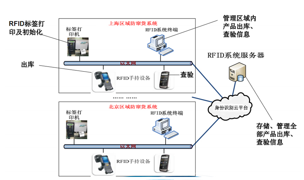 RFID防伪物流追溯方案