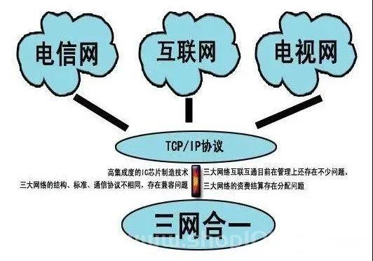 什么三网合一？三网合一如何建设？