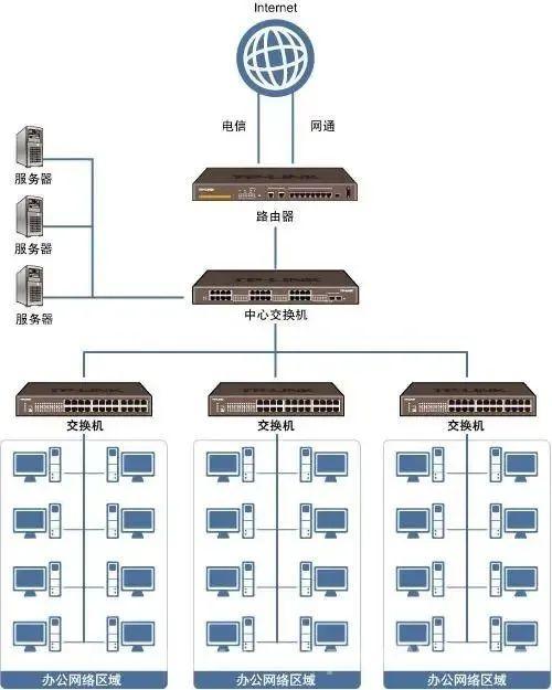 分享一个详细且完整的公司局域网搭建案例