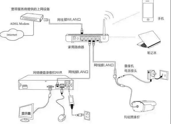 网络监控系统安装的4种方式，安防新手必备