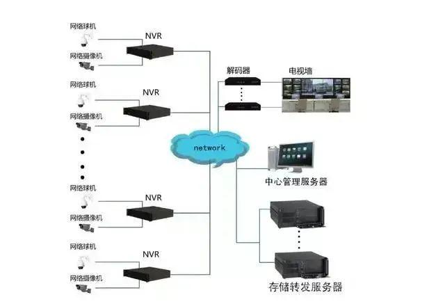 监控系统中的解码器、数字矩阵、监控平台有什么区别？