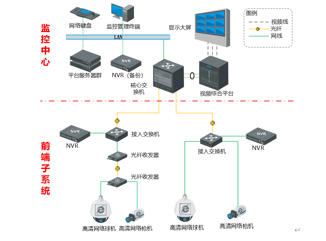 视频监控系统中常见的三种存储系统架构，NVR\CVR\云存储