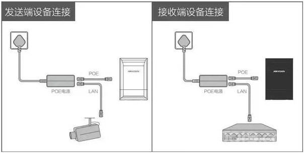 电梯监控工程：海康威视无线网桥，安装调试过程及注意点！