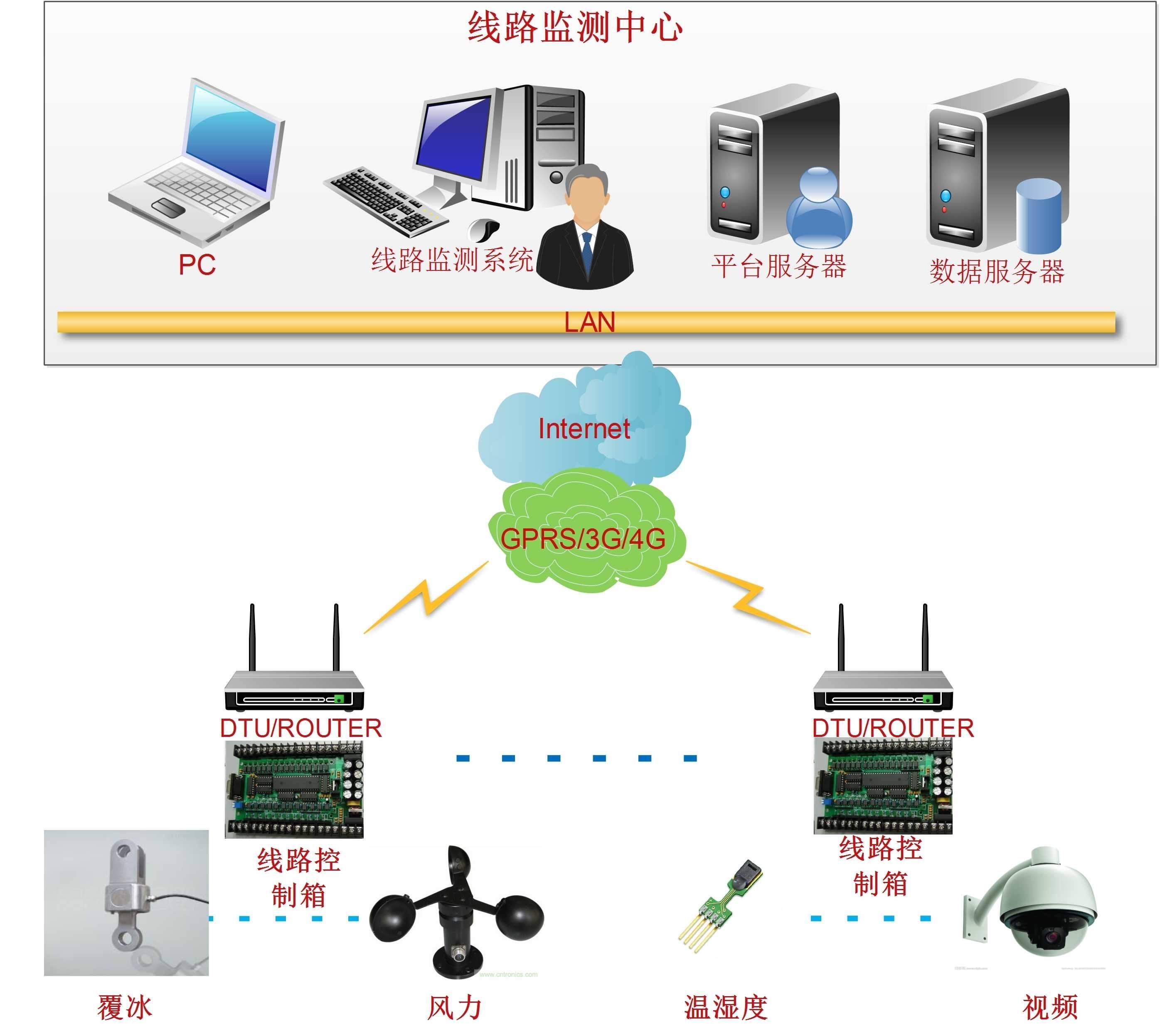 输电线路视频监控方案（SR800-01光口路由器应用案例）