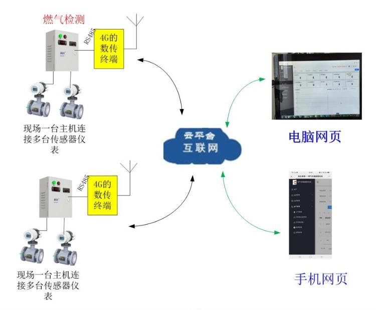 燃气监测解决方案气体监测报警平台软件及4G终端5G终端使用