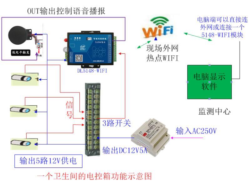 5G CPE WIFI终端或4G终端在大商场监测火情解决方案