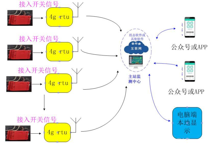 4G模块5G模块,4G物联网模块 5GCPE报警装置在火情报警平台解决方案