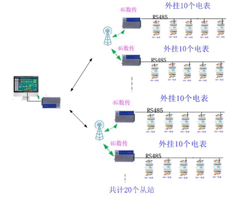 4G网络5GCPE WIF远程采集多台电表解决方案