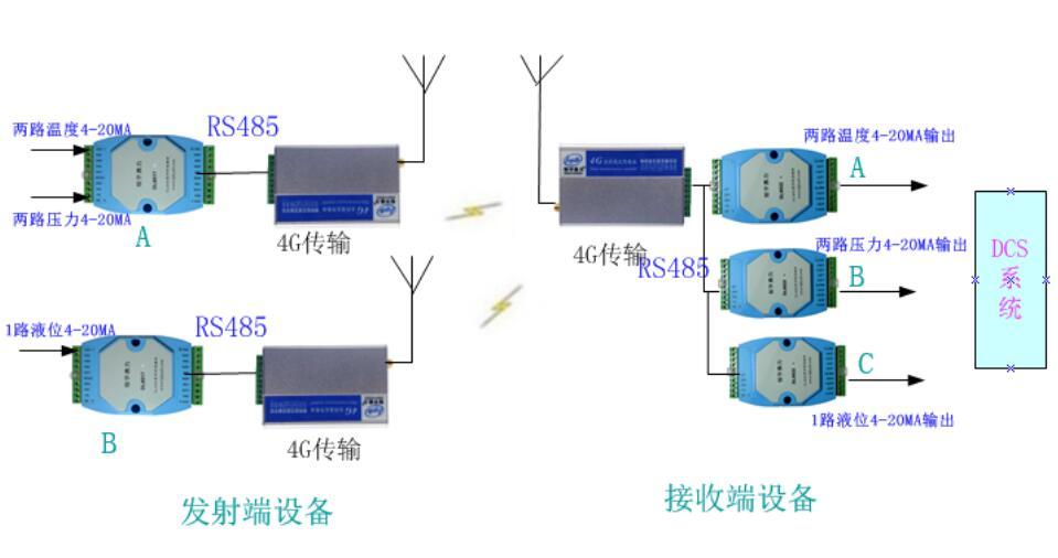 4G网络5Gcpe数传4-20MA信号配套DCS系统