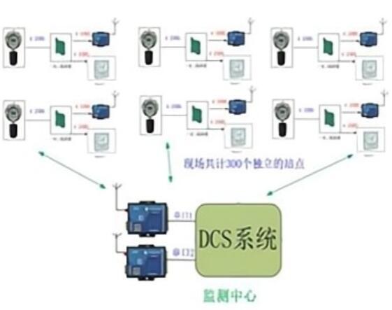 DCS系统和4g-RTU采集传感器数据系统解决方案