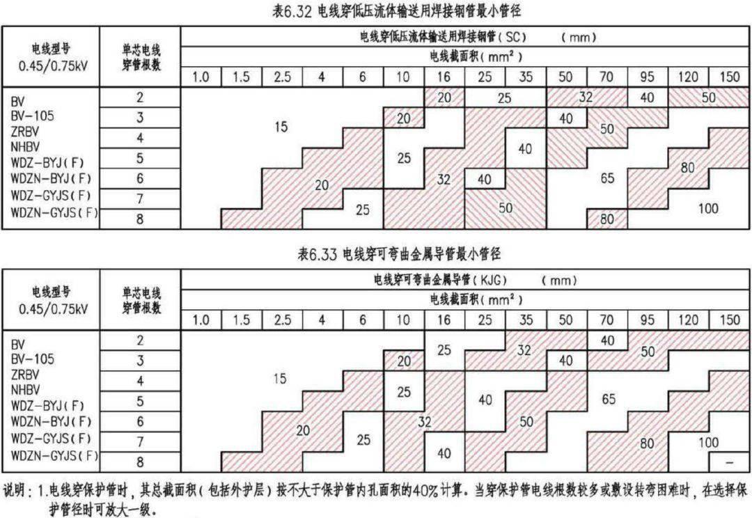 电线电缆穿管最小管径及槽盒内容纳电线根数的选择 